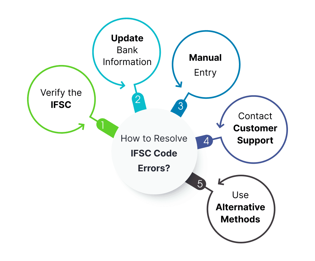 How to Resolve IFS code Errors?